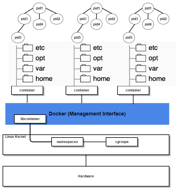 dockerized_lxc_containers_diagram