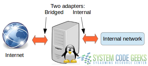 Figure 4: Configuring two separate network adapters to connect both to the Internet and to an internal network