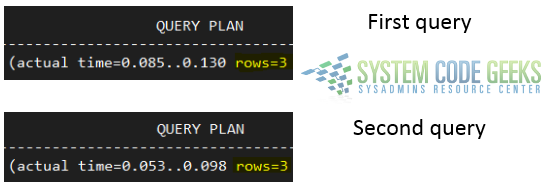 Estimated and actual startup and completion times before and after using an index