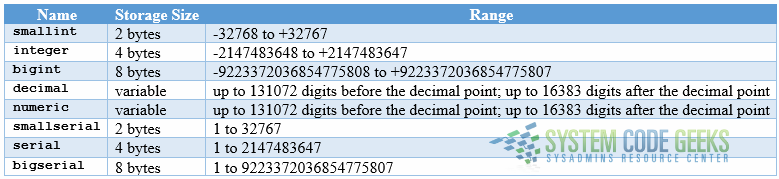 Numeric data types