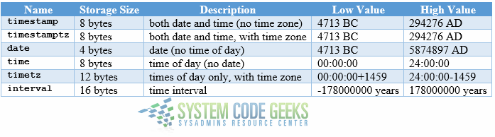 Date/time data types