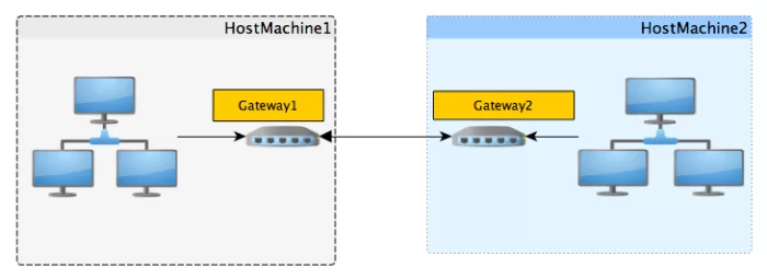 distributedhostrouting