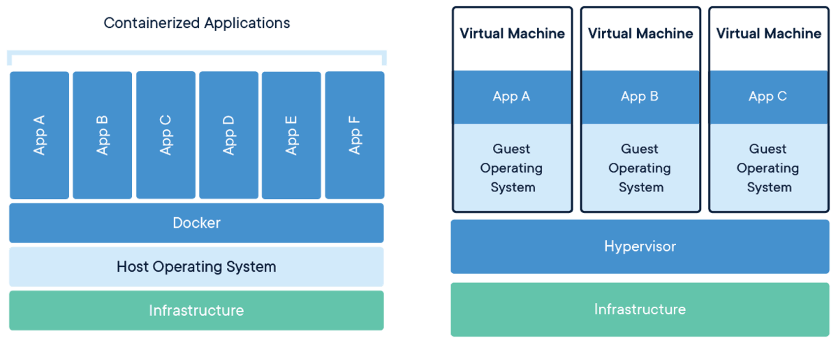 Docker Containers vs Virtualbox VMs (Image Source: Docker.com)