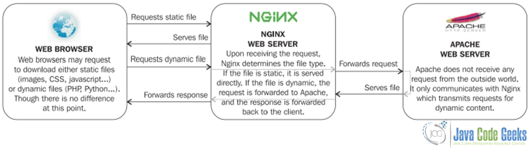 nginx_reverse_proxy.png